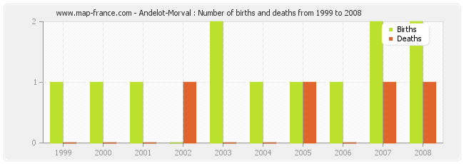 Andelot-Morval : Number of births and deaths from 1999 to 2008