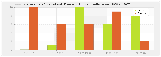 Andelot-Morval : Evolution of births and deaths between 1968 and 2007