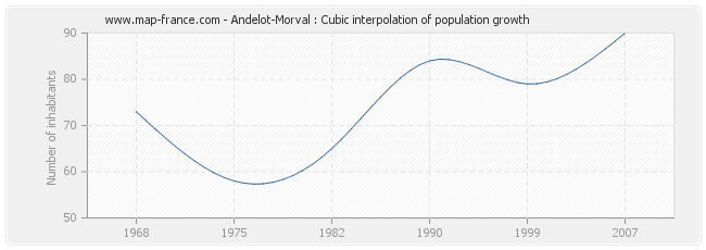 Andelot-Morval : Cubic interpolation of population growth