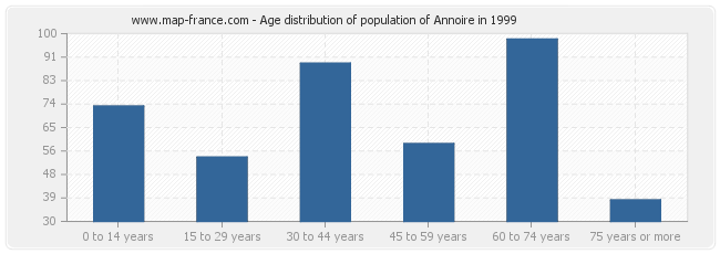 Age distribution of population of Annoire in 1999