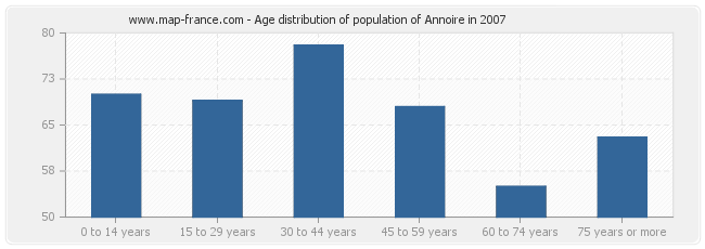 Age distribution of population of Annoire in 2007