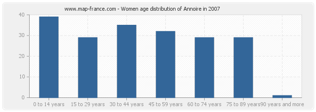 Women age distribution of Annoire in 2007