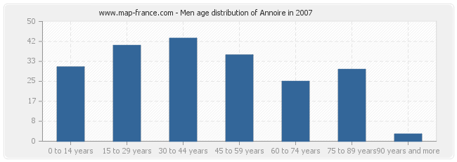 Men age distribution of Annoire in 2007