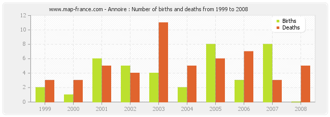 Annoire : Number of births and deaths from 1999 to 2008