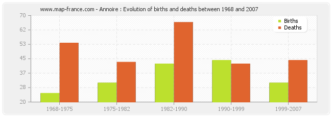 Annoire : Evolution of births and deaths between 1968 and 2007