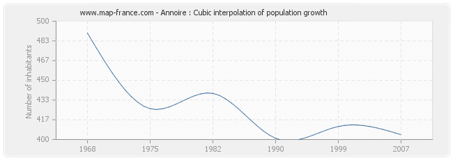 Annoire : Cubic interpolation of population growth