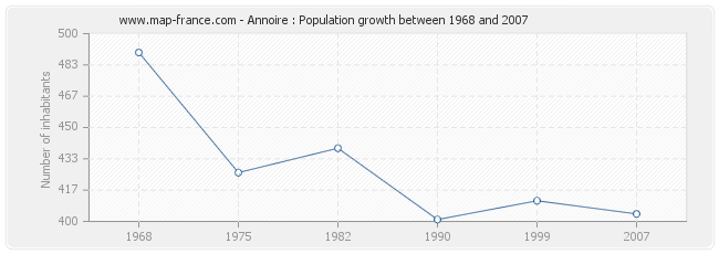 Population Annoire