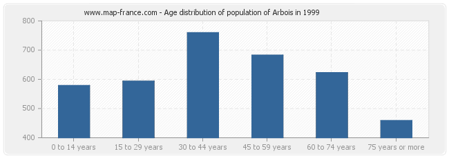Age distribution of population of Arbois in 1999