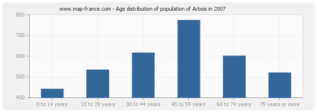Age distribution of population of Arbois in 2007