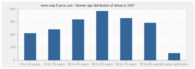 Women age distribution of Arbois in 2007