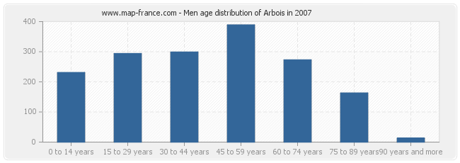 Men age distribution of Arbois in 2007