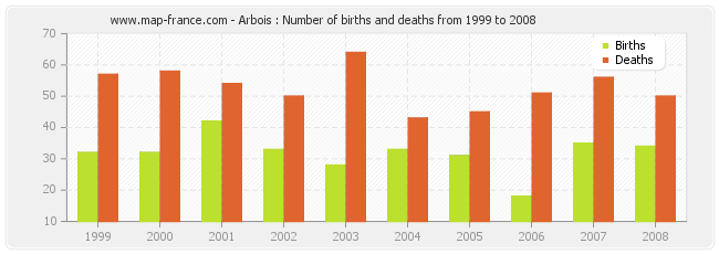Arbois : Number of births and deaths from 1999 to 2008