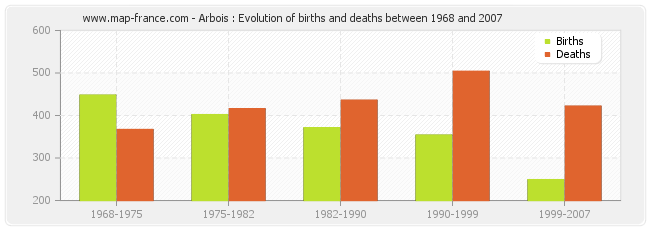 Arbois : Evolution of births and deaths between 1968 and 2007