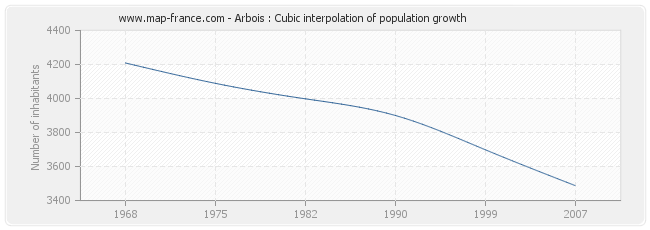 Arbois : Cubic interpolation of population growth