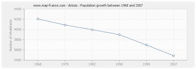 Population Arbois