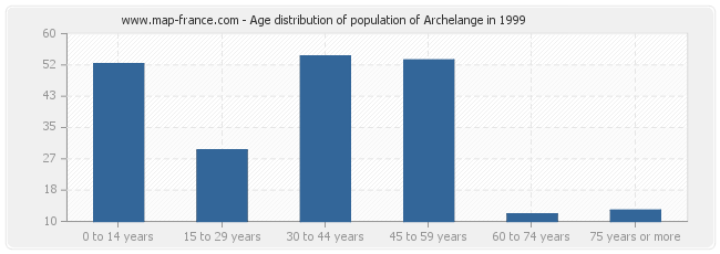 Age distribution of population of Archelange in 1999