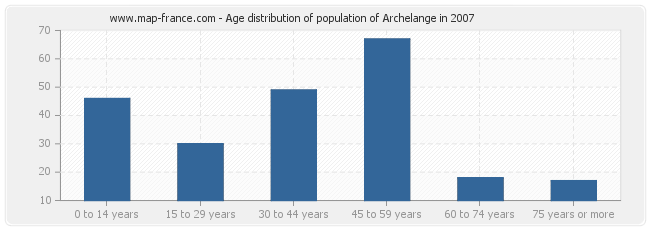 Age distribution of population of Archelange in 2007
