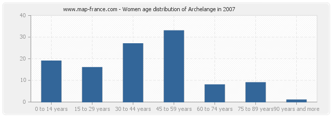 Women age distribution of Archelange in 2007