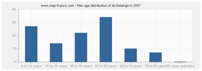 Men age distribution of Archelange in 2007