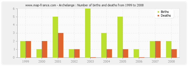 Archelange : Number of births and deaths from 1999 to 2008