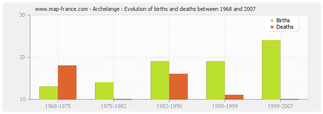 Archelange : Evolution of births and deaths between 1968 and 2007