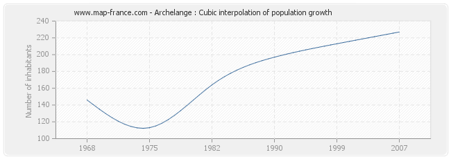 Archelange : Cubic interpolation of population growth