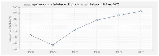 Population Archelange