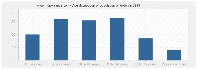 Age distribution of population of Ardon in 1999