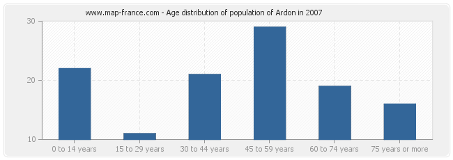 Age distribution of population of Ardon in 2007