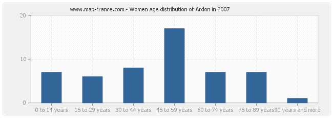 Women age distribution of Ardon in 2007