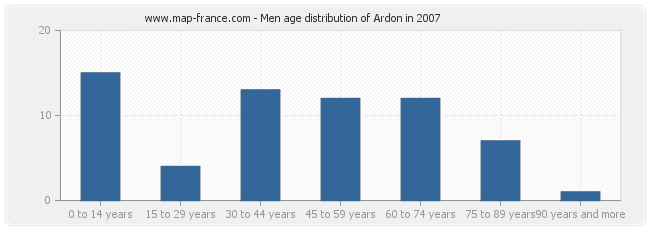 Men age distribution of Ardon in 2007