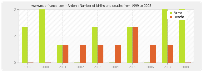 Ardon : Number of births and deaths from 1999 to 2008