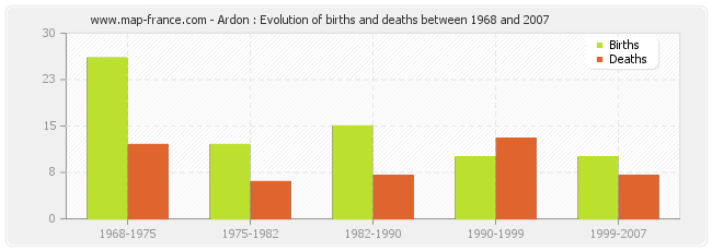 Ardon : Evolution of births and deaths between 1968 and 2007