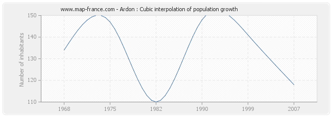 Ardon : Cubic interpolation of population growth