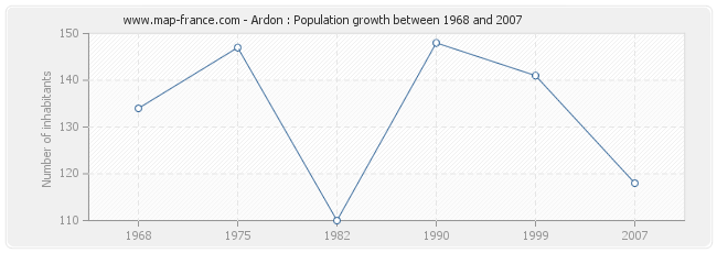 Population Ardon