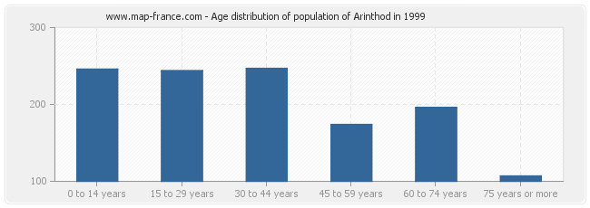 Age distribution of population of Arinthod in 1999