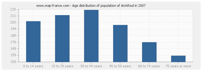 Age distribution of population of Arinthod in 2007