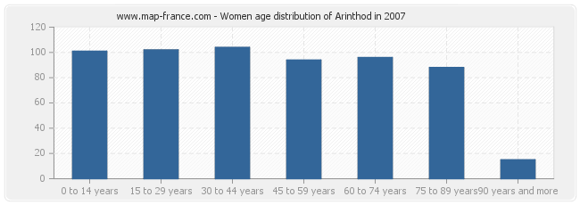 Women age distribution of Arinthod in 2007