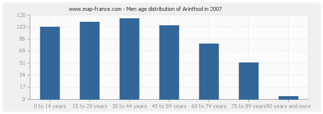 Men age distribution of Arinthod in 2007