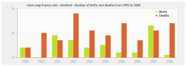 Arinthod : Number of births and deaths from 1999 to 2008