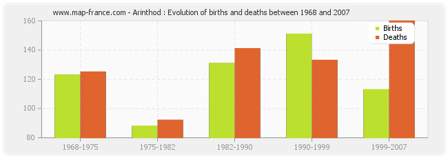 Arinthod : Evolution of births and deaths between 1968 and 2007