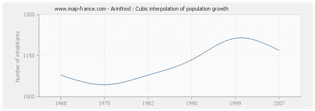 Arinthod : Cubic interpolation of population growth