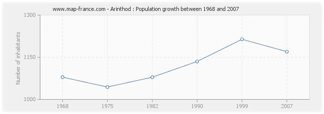 Population Arinthod
