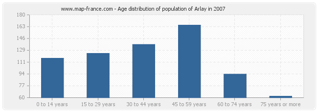 Age distribution of population of Arlay in 2007