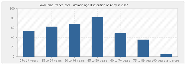 Women age distribution of Arlay in 2007