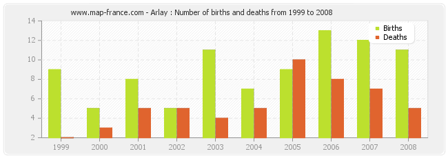 Arlay : Number of births and deaths from 1999 to 2008