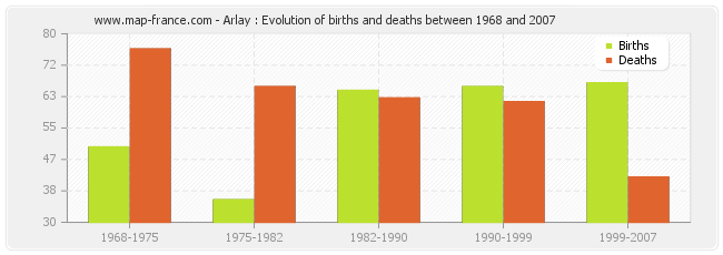Arlay : Evolution of births and deaths between 1968 and 2007