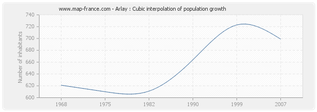 Arlay : Cubic interpolation of population growth