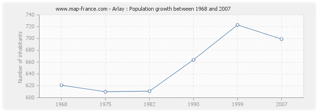 Population Arlay