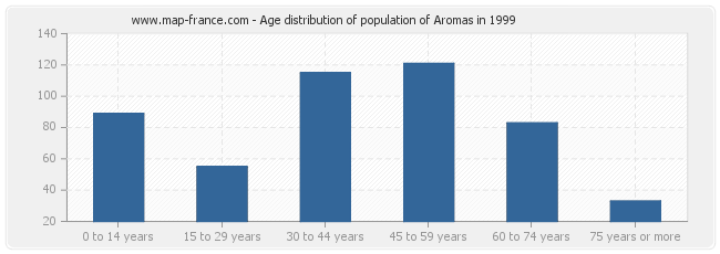 Age distribution of population of Aromas in 1999